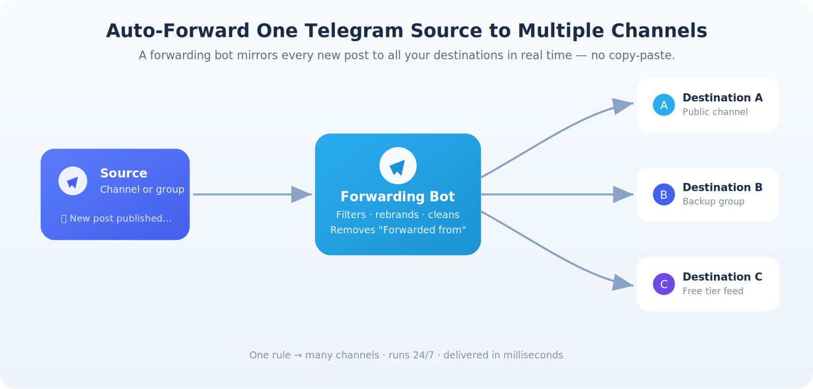 Diagram showing how a Telegram auto-forwarding bot mirrors messages from one source channel to multiple destination channels