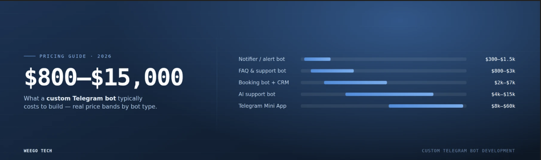 Telegram Bot Development Cost in 2026 (Real Price Ranges)