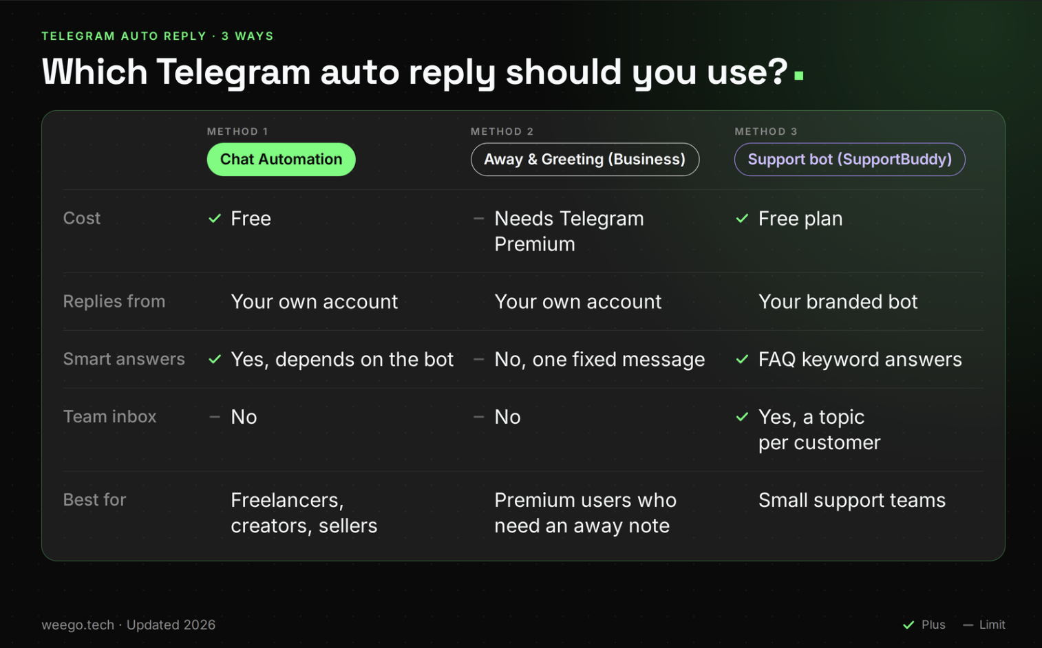 Telegram Chat Automation settings with a connected reply bot
