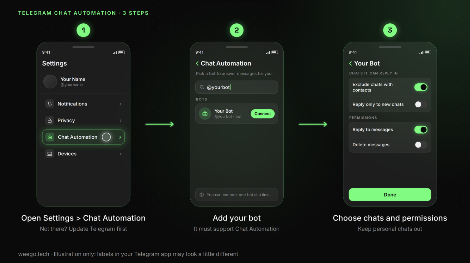 Comparison of 3 Telegram auto reply methods: Chat Automation, Business away message and support bot
