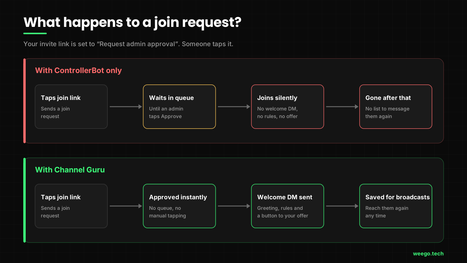 <figure> <img src="controllerbot-alternatives-comparison.png" alt="Comparison chart of ControllerBot vs Channel Guru, Telegram built-in tools, SMMplanner, Metricgram and InviteMember across price, buttons, scheduling, reactions and stats, join requests, welcome DMs and broadcasts" width="1600" height="1100" loading="lazy"> <figcaption>ControllerBot vs the alternatives at a glance (October 2026).</figcaption> </figure> <div class="cta-box" style="border:1px solid #3DFF7A;border-radius:12px;padding:16px 20px;margin:24px 0;background:rgba(61,255,122,0.06);"> <a href="https://t.me/Channel_GuruBot?start=cb_alt_table" style="color:#3DFF7A;font-weight:700;text-decoration:none;">Need the join-request column filled in? Add Channel Guru as admin: 2-minute setup →</a> </div>