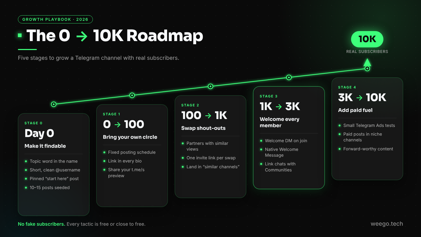 5-stage roadmap to grow a Telegram channel from 0 to 10K subscribers: setup, first 100, shout-out swaps, welcome DMs and paid ads