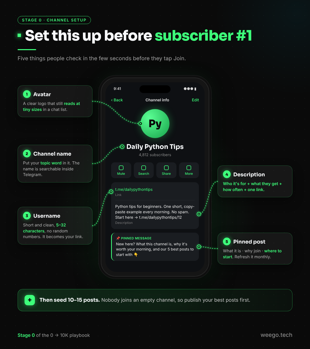 Telegram channel profile showing where to set the name, username, description, avatar and pinned post