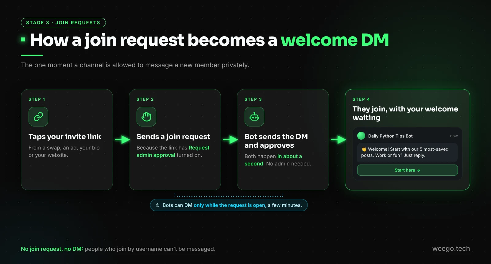 How a Telegram join request becomes a welcome DM: user taps invite link, bot sends a DM and approves, user joins channel