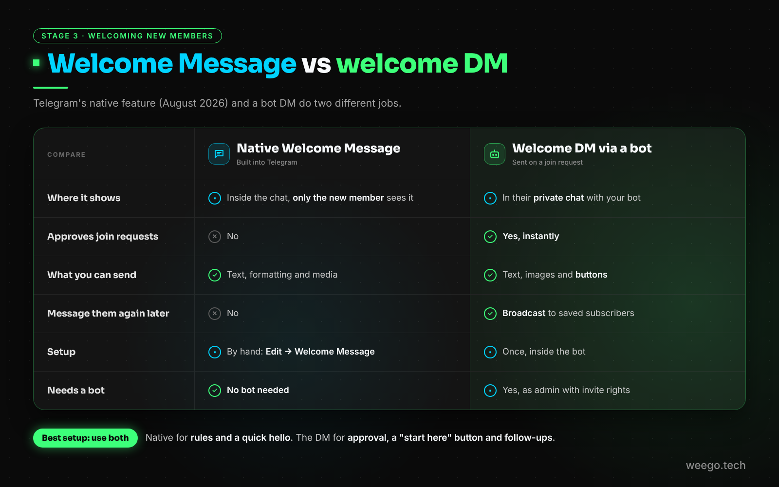 Telegram native Welcome Message compared with a bot welcome DM for approvals, buttons and follow-ups