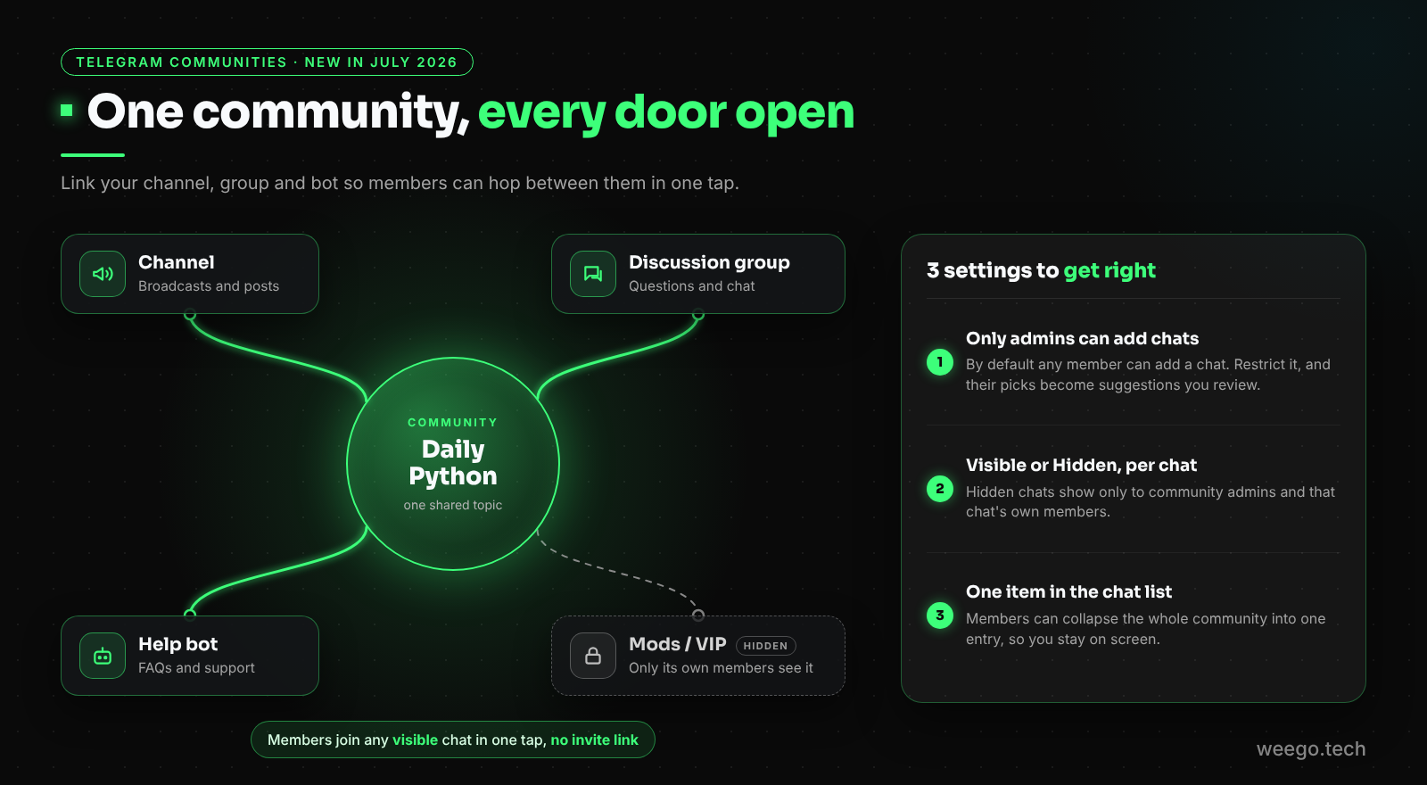 Telegram Community linking a channel, discussion group, help bot and hidden staff group