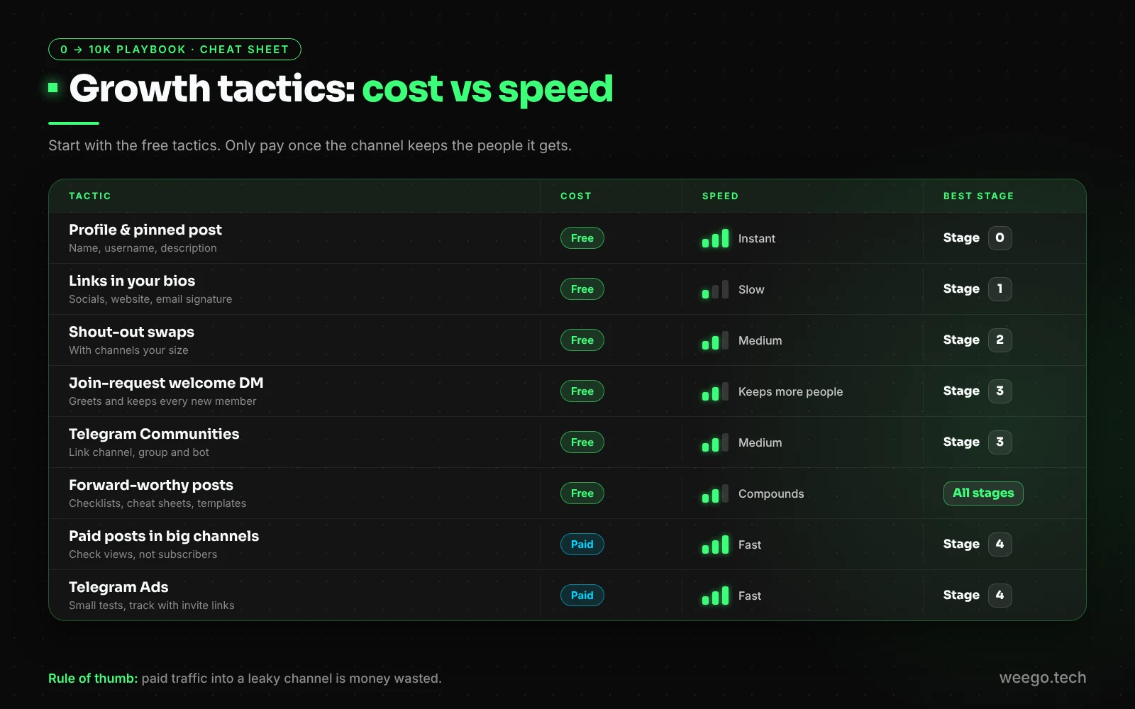 Telegram channel growth tactics ranked by cost, speed and the best stage to use them