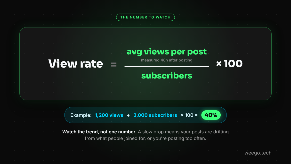 Telegram view rate formula: average views per post divided by subscribers, times 100