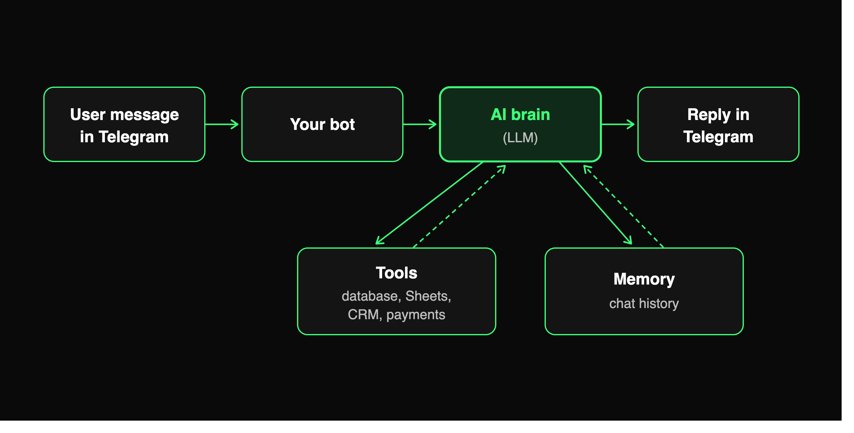telegram_ai_agent_how_it_works.png