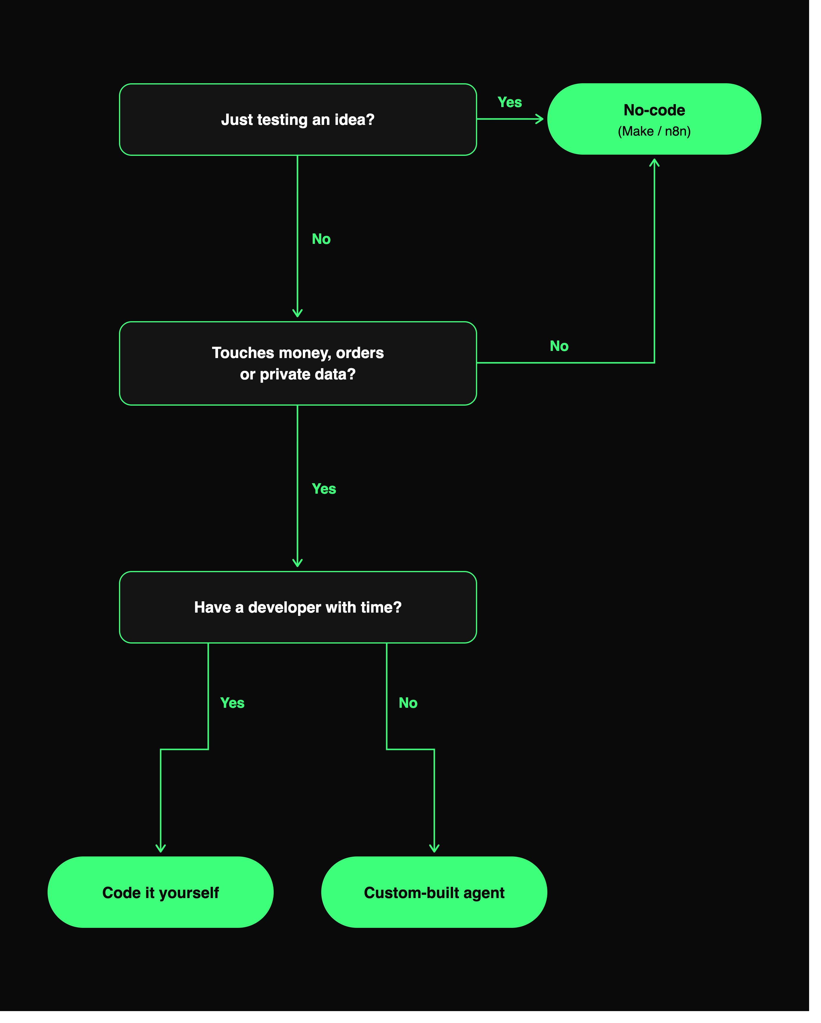 telegram_ai_agent_which_way_flowchart.png