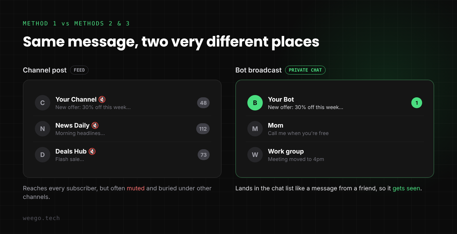 Telegram channel post in a muted feed compared with a bot broadcast in the private chat list