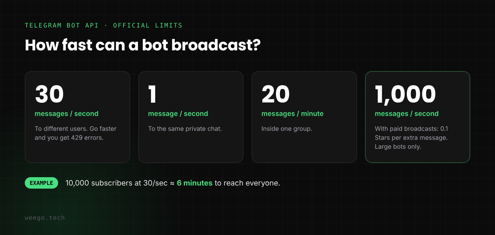 Telegram bot broadcast limits: 30 messages per second, 1 per second per chat, 20 per minute per group, 1,000 per second with paid broadcasts