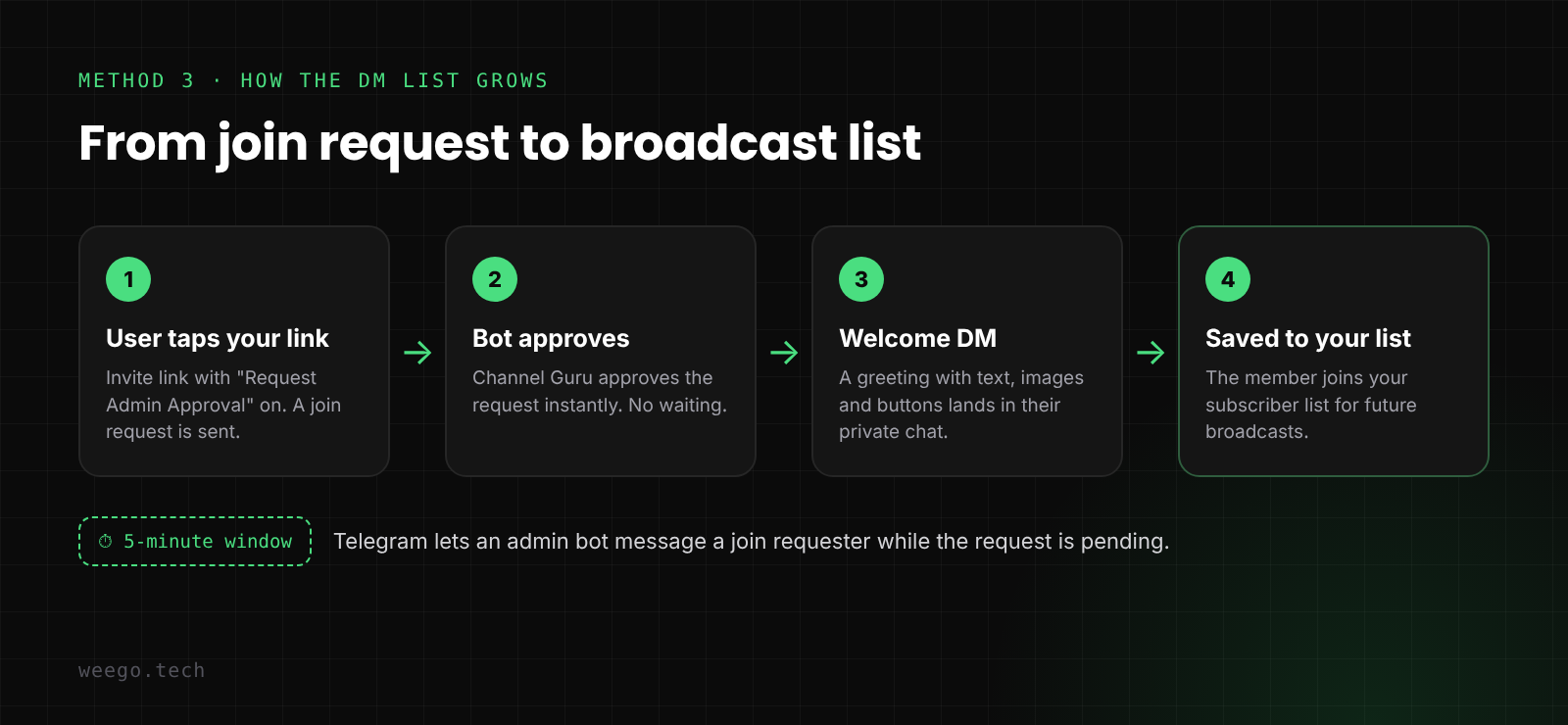 How a Telegram join-request bot approves members, sends a welcome DM and adds them to a broadcast list