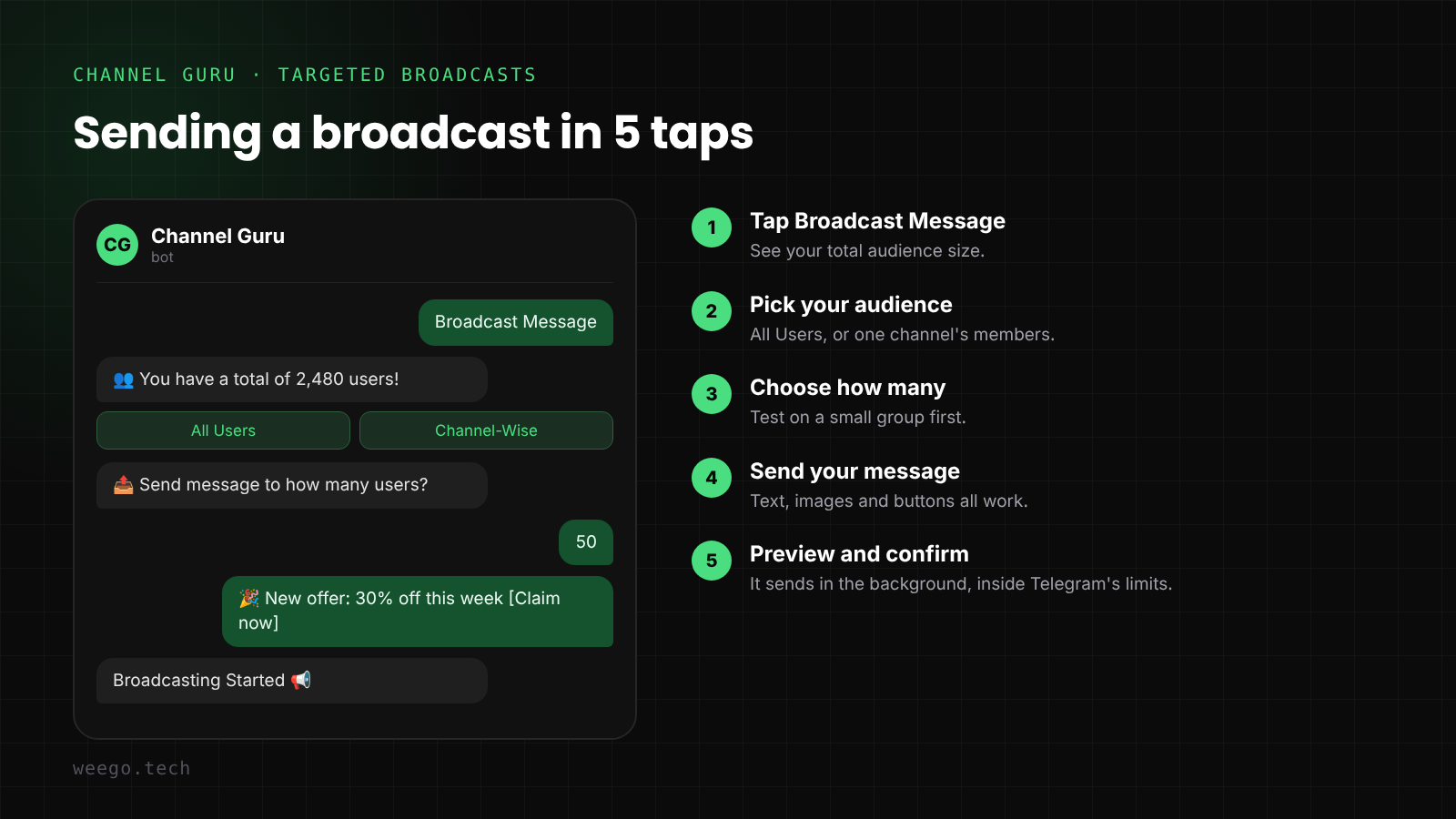 Sending a Telegram broadcast with Channel Guru: choose audience, set user count, send message, confirm