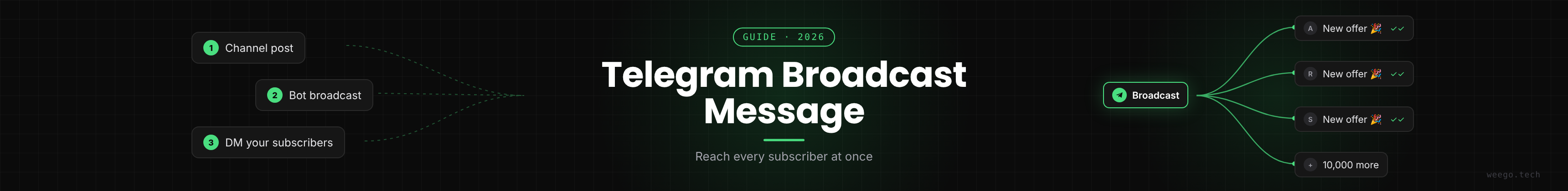 How to Send a Broadcast Message on Telegram (2026 Guide)