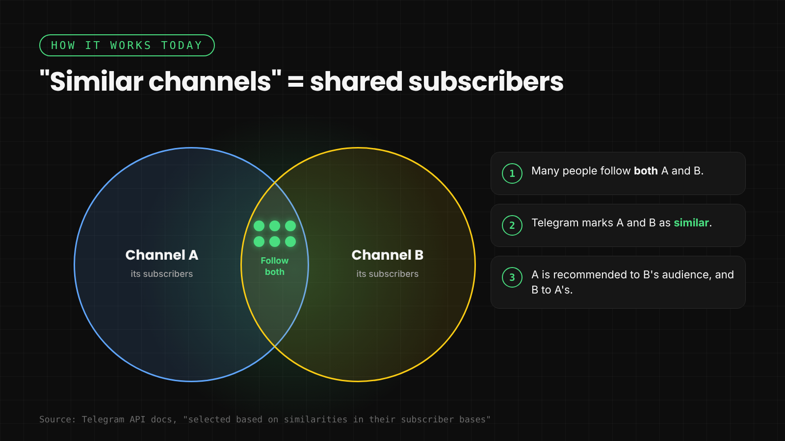 Diagram of how Telegram similar channels work: two channels with overlapping subscribers are recommended to each other