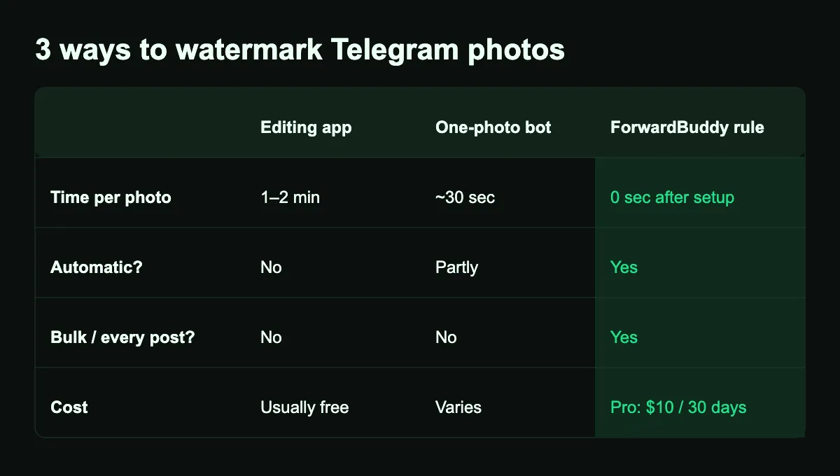Comparison of 3 ways to watermark Telegram photos: editing app, one-photo watermark bot and ForwardBuddy automatic rule